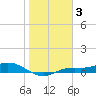 Tide chart for Iona Shores, Caloosahatchee River, Florida on 2022/01/3