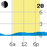 Tide chart for Iona Shores, Caloosahatchee River, Florida on 2022/06/20