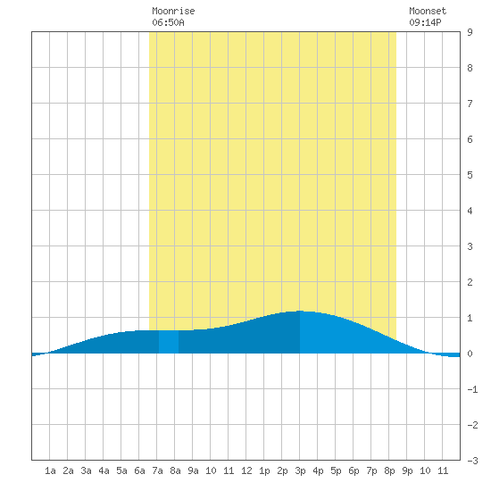 Tide Chart for 2022/06/29