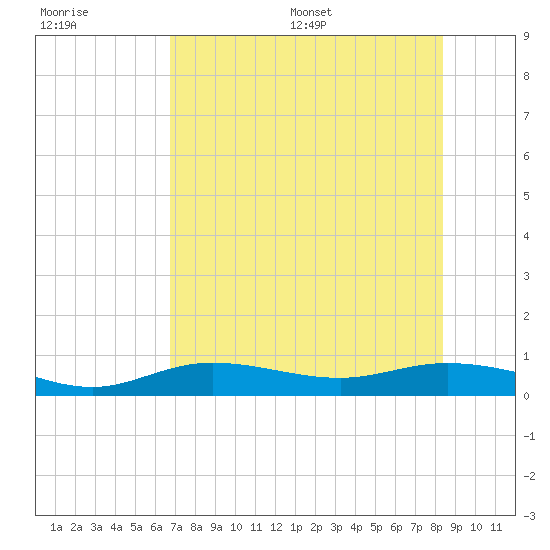 Tide Chart for 2022/07/19