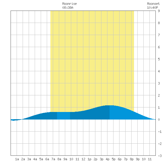 Tide Chart for 2022/07/1