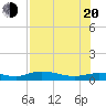 Tide chart for Iona Shores, Caloosahatchee River, Florida on 2022/07/20