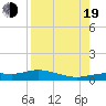 Tide chart for Iona Shores, Caloosahatchee River, Florida on 2022/08/19