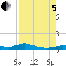 Tide chart for Iona Shores, Caloosahatchee River, Florida on 2022/08/5