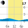 Tide chart for Iona Shores, Florida on 2022/09/17