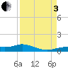 Tide chart for Iona Shores, Florida on 2022/09/3