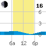 Tide chart for Iona Shores, Caloosahatchee River, Florida on 2022/11/16