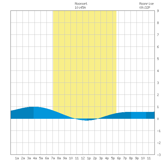 Tide Chart for 2022/12/12