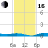 Tide chart for Iona Shores, Caloosahatchee River, Florida on 2022/12/16