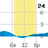 Tide chart for Iona Shores, Caloosahatchee River, Florida on 2022/12/24