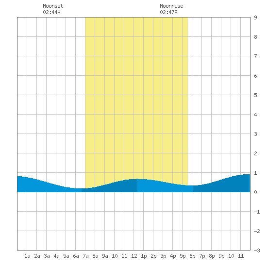 Tide Chart for 2022/12/3