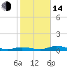 Tide chart for Iona Shores, Caloosahatchee River, Florida on 2023/01/14