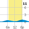 Tide chart for Iona Shores, Caloosahatchee River, Florida on 2023/02/11