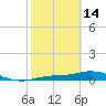 Tide chart for Iona Shores, Caloosahatchee River, Florida on 2023/02/14