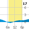 Tide chart for Iona Shores, Caloosahatchee River, Florida on 2023/02/17