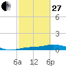 Tide chart for Iona Shores, Caloosahatchee River, Florida on 2023/02/27