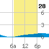 Tide chart for Iona Shores, Caloosahatchee River, Florida on 2023/02/28