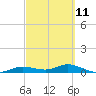 Tide chart for Iona Shores, Caloosahatchee River, Florida on 2023/03/11