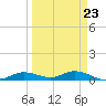 Tide chart for Iona Shores, Caloosahatchee River, Florida on 2023/03/23