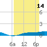 Tide chart for Iona Shores, Caloosahatchee River, Florida on 2023/04/14