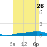 Tide chart for Iona Shores, Caloosahatchee River, Florida on 2023/04/26