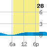 Tide chart for Iona Shores, Caloosahatchee River, Florida on 2023/04/28