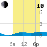 Tide chart for Iona Shores, Caloosahatchee River, Florida on 2023/06/10
