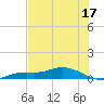 Tide chart for Iona Shores, Caloosahatchee River, Florida on 2023/06/17