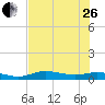 Tide chart for Iona Shores, Caloosahatchee River, Florida on 2023/06/26