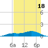 Tide chart for Iona Shores, Caloosahatchee River, Florida on 2023/07/18