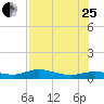 Tide chart for Iona Shores, Caloosahatchee River, Florida on 2023/07/25