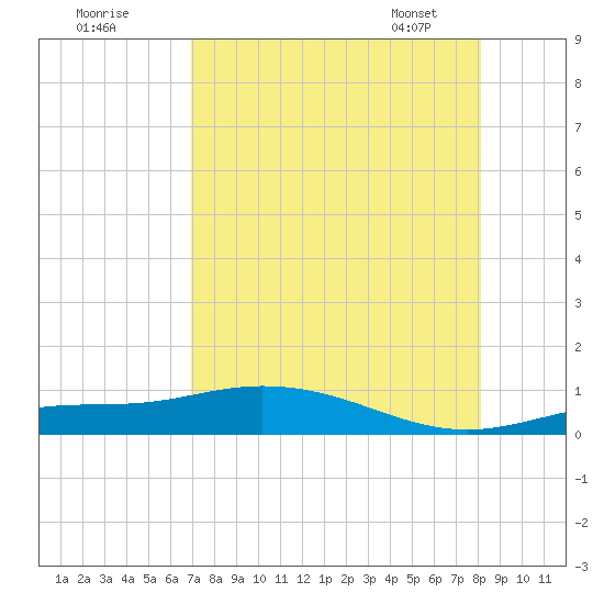 Tide Chart for 2023/08/10