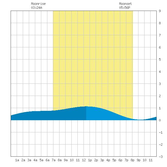 Tide Chart for 2023/08/12