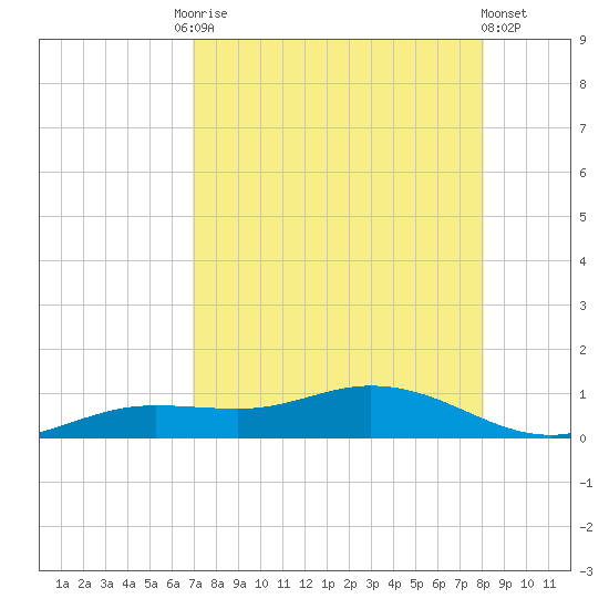 Tide Chart for 2023/08/15