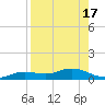 Tide chart for Iona Shores, Caloosahatchee River, Florida on 2023/08/17
