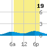 Tide chart for Iona Shores, Caloosahatchee River, Florida on 2023/08/19
