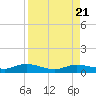 Tide chart for Iona Shores, Caloosahatchee River, Florida on 2023/08/21