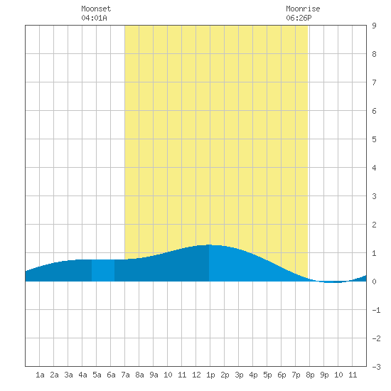 Tide Chart for 2023/08/28