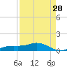 Tide chart for Iona Shores, Caloosahatchee River, Florida on 2023/08/28