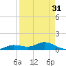 Tide chart for Iona Shores, Caloosahatchee River, Florida on 2023/08/31