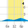 Tide chart for Iona Shores, Caloosahatchee River, Florida on 2023/08/4