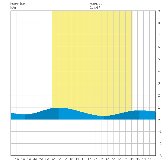 Tide Chart for 2023/08/7