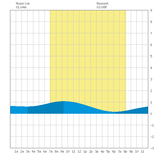 Tide Chart for 2023/08/9