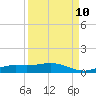 Tide chart for Iona Shores, Caloosahatchee River, Florida on 2023/09/10
