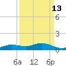 Tide chart for Iona Shores, Caloosahatchee River, Florida on 2023/09/13