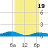 Tide chart for Iona Shores, Caloosahatchee River, Florida on 2023/09/19