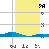 Tide chart for Iona Shores, Caloosahatchee River, Florida on 2023/09/20