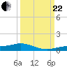 Tide chart for Iona Shores, Caloosahatchee River, Florida on 2023/09/22
