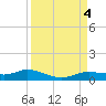Tide chart for Iona Shores, Caloosahatchee River, Florida on 2023/09/4