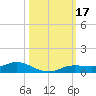 Tide chart for Iona Shores, Caloosahatchee River, Florida on 2023/10/17